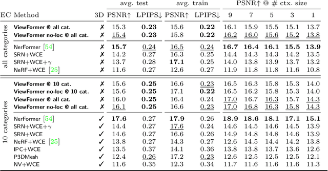 Figure 2 for ViewFormer: NeRF-free Neural Rendering from Few Images Using Transformers