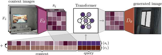 Figure 3 for ViewFormer: NeRF-free Neural Rendering from Few Images Using Transformers