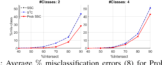 Figure 2 for Probabilistic Sparse Subspace Clustering Using Delayed Association