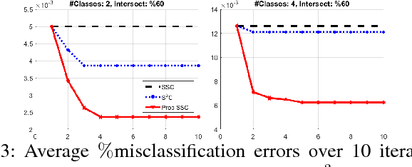 Figure 3 for Probabilistic Sparse Subspace Clustering Using Delayed Association