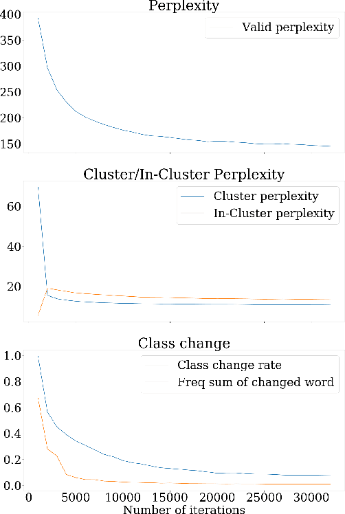 Figure 1 for Self-organized Hierarchical Softmax