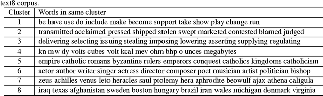 Figure 3 for Self-organized Hierarchical Softmax