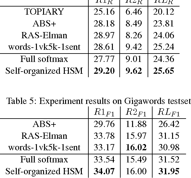 Figure 4 for Self-organized Hierarchical Softmax