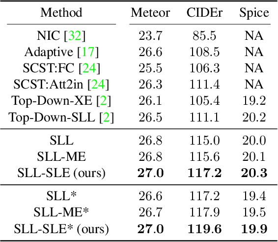 Figure 4 for Better Captioning with Sequence-Level Exploration