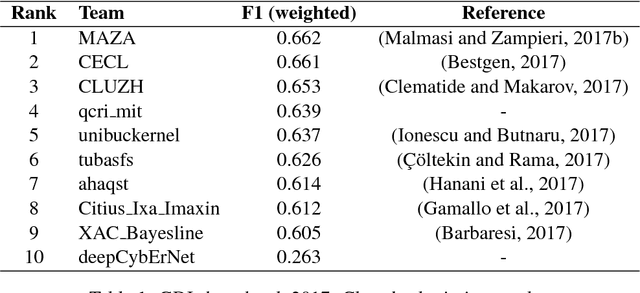 Figure 1 for German Dialect Identification Using Classifier Ensembles