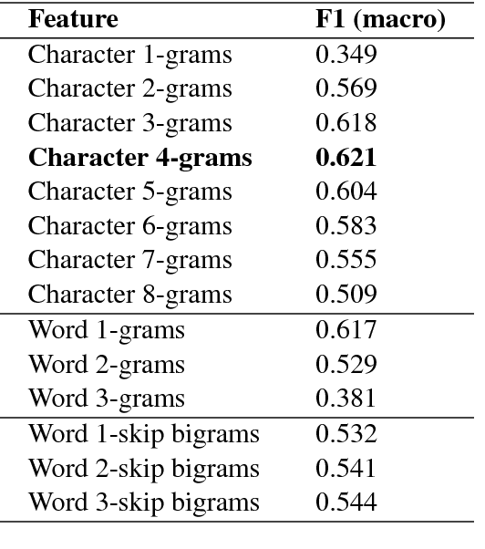 Figure 4 for German Dialect Identification Using Classifier Ensembles
