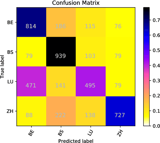 Figure 2 for German Dialect Identification Using Classifier Ensembles