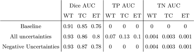 Figure 3 for Uncertainty-driven refinement of tumor-core segmentation using 3D-to-2D networks with label uncertainty