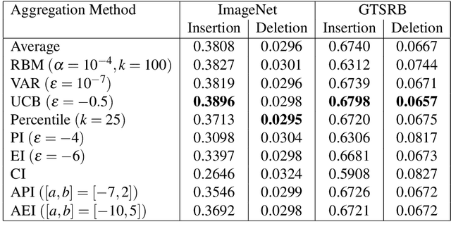 Figure 2 for Fidelity of Ensemble Aggregation for Saliency Map Explanations using Bayesian Optimization Techniques