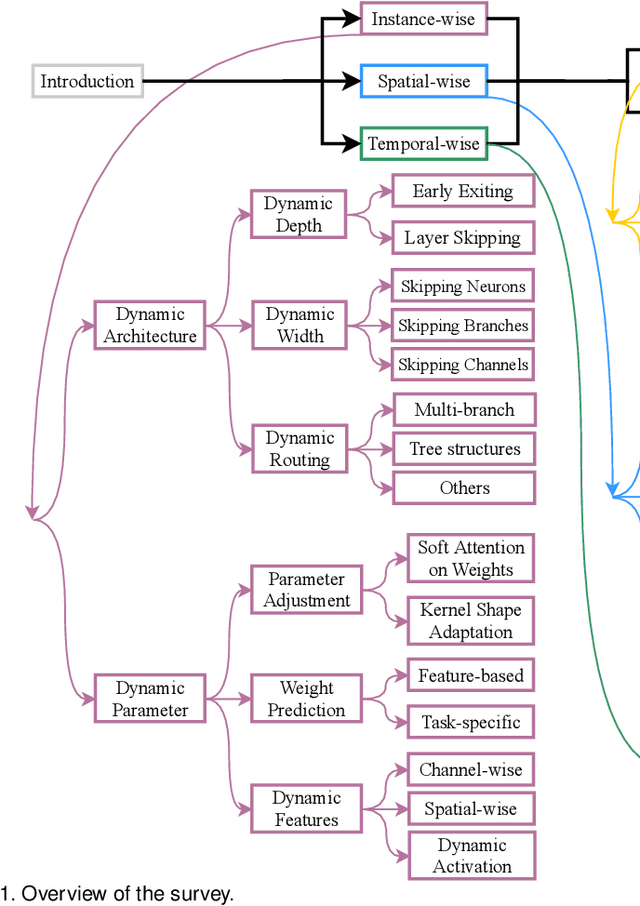 Figure 1 for Dynamic Neural Networks: A Survey