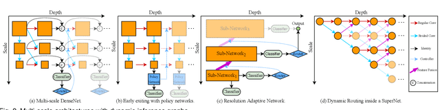 Figure 3 for Dynamic Neural Networks: A Survey