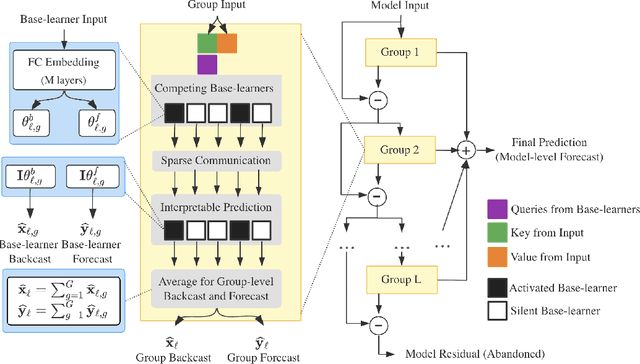 Figure 1 for IDEA: Interpretable Dynamic Ensemble Architecture for Time Series Prediction