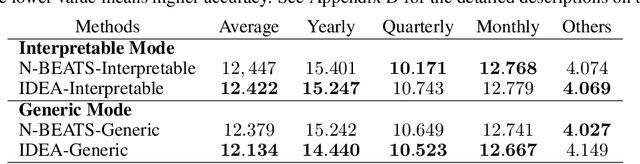 Figure 3 for IDEA: Interpretable Dynamic Ensemble Architecture for Time Series Prediction