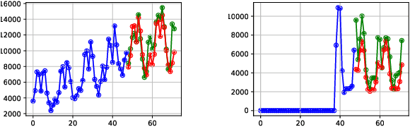 Figure 4 for IDEA: Interpretable Dynamic Ensemble Architecture for Time Series Prediction