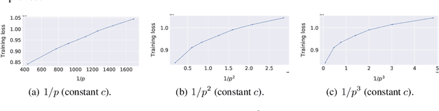 Figure 2 for An Improved Analysis of Gradient Tracking for Decentralized Machine Learning