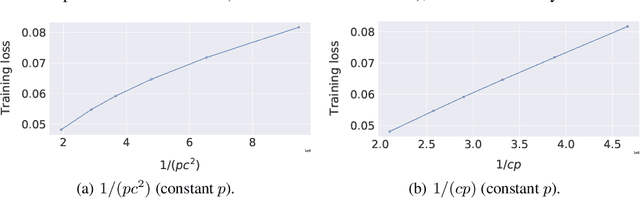 Figure 4 for An Improved Analysis of Gradient Tracking for Decentralized Machine Learning