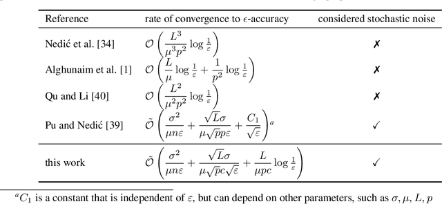 Figure 1 for An Improved Analysis of Gradient Tracking for Decentralized Machine Learning