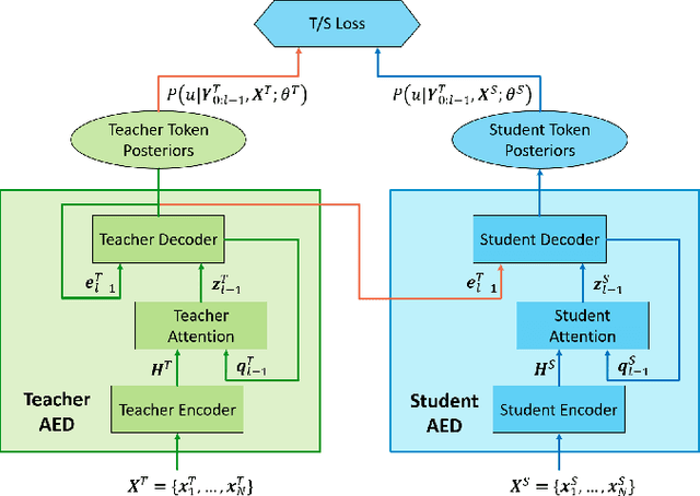 Figure 1 for Domain Adaptation via Teacher-Student Learning for End-to-End Speech Recognition