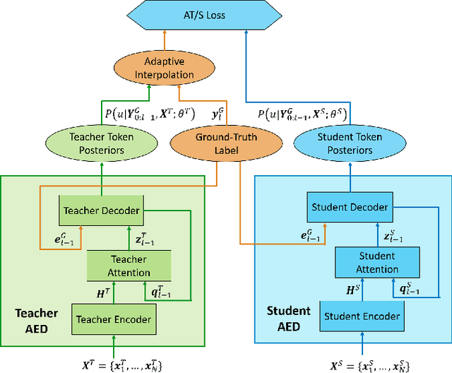 Figure 3 for Domain Adaptation via Teacher-Student Learning for End-to-End Speech Recognition
