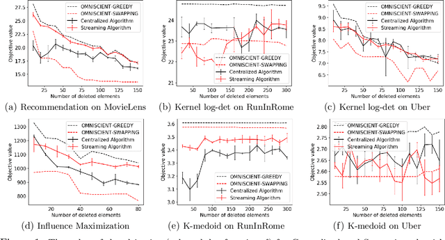 Figure 1 for Deletion Robust Submodular Maximization over Matroids