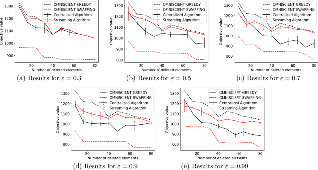 Figure 2 for Deletion Robust Submodular Maximization over Matroids