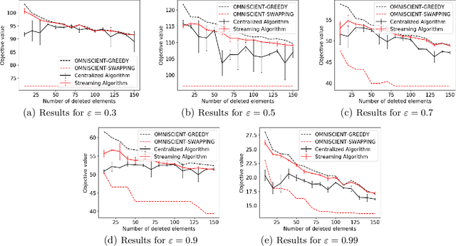 Figure 3 for Deletion Robust Submodular Maximization over Matroids