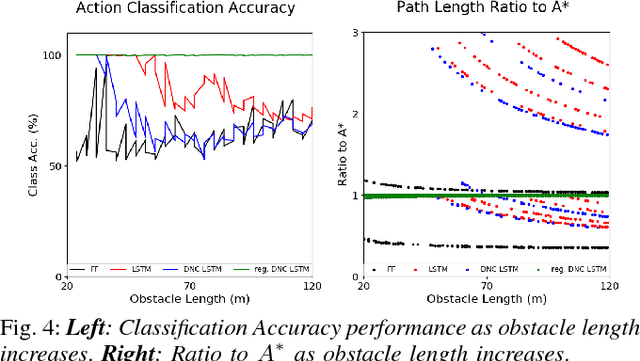 Figure 4 for Neural Network Memory Architectures for Autonomous Robot Navigation