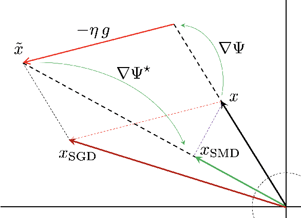 Figure 1 for Mirror Descent Strikes Again: Optimal Stochastic Convex Optimization under Infinite Noise Variance