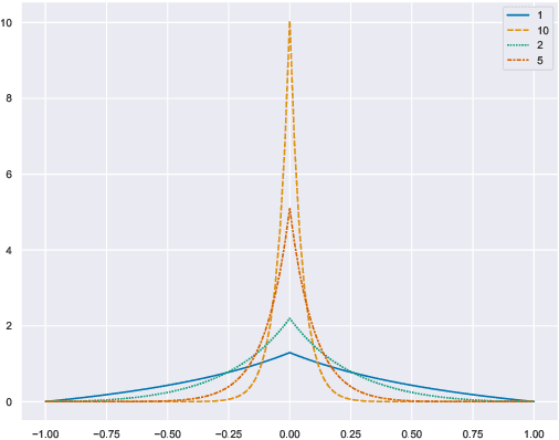 Figure 3 for Leveraging Hierarchical Representations for Preserving Privacy and Utility in Text