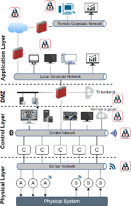 Figure 3 for On the Elements of Datasets for Cyber Physical Systems Security