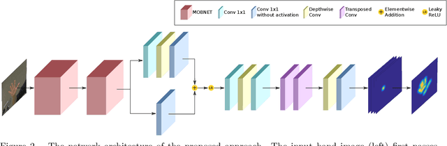 Figure 3 for Accurate Hand Keypoint Localization on Mobile Devices