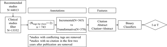 Figure 1 for Distinguishing Transformative from Incremental Clinical Evidence: A Classifier of Clinical Research using Textual features from Abstracts and Citing Sentences
