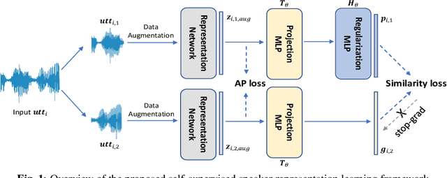 Figure 1 for Self-Supervised Speaker Verification with Simple Siamese Network and Self-Supervised Regularization