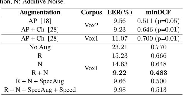 Figure 2 for Self-Supervised Speaker Verification with Simple Siamese Network and Self-Supervised Regularization