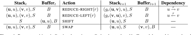 Figure 1 for Improved Transition-Based Parsing by Modeling Characters instead of Words with LSTMs