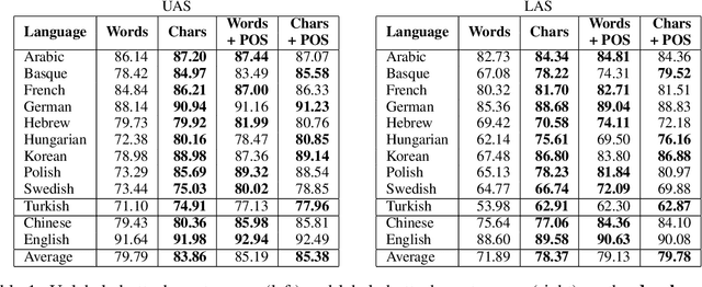 Figure 2 for Improved Transition-Based Parsing by Modeling Characters instead of Words with LSTMs
