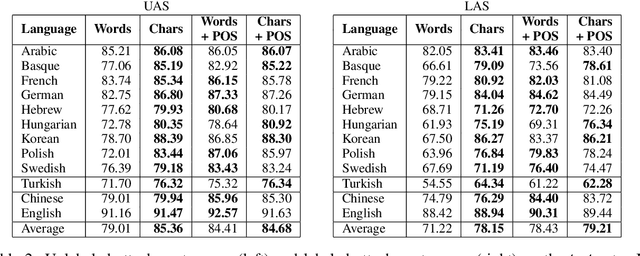 Figure 4 for Improved Transition-Based Parsing by Modeling Characters instead of Words with LSTMs