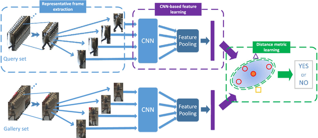 Figure 2 for Learning Compact Appearance Representation for Video-based Person Re-Identification
