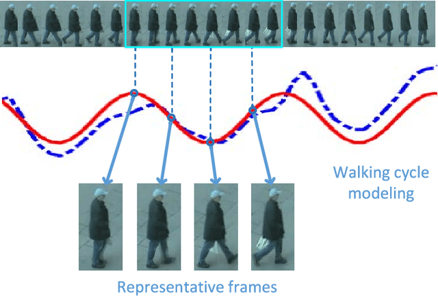 Figure 3 for Learning Compact Appearance Representation for Video-based Person Re-Identification