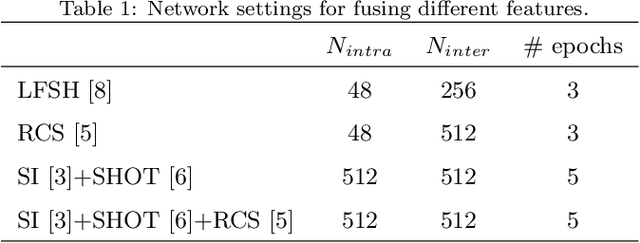 Figure 2 for Learning to Fuse Local Geometric Features for 3D Rigid Data Matching