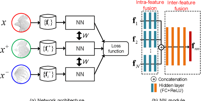 Figure 3 for Learning to Fuse Local Geometric Features for 3D Rigid Data Matching