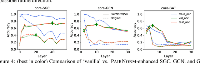 Figure 4 for PairNorm: Tackling Oversmoothing in GNNs