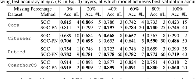 Figure 2 for PairNorm: Tackling Oversmoothing in GNNs