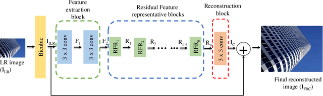 Figure 1 for Time accelerated image super-resolution using shallow residual feature representative network