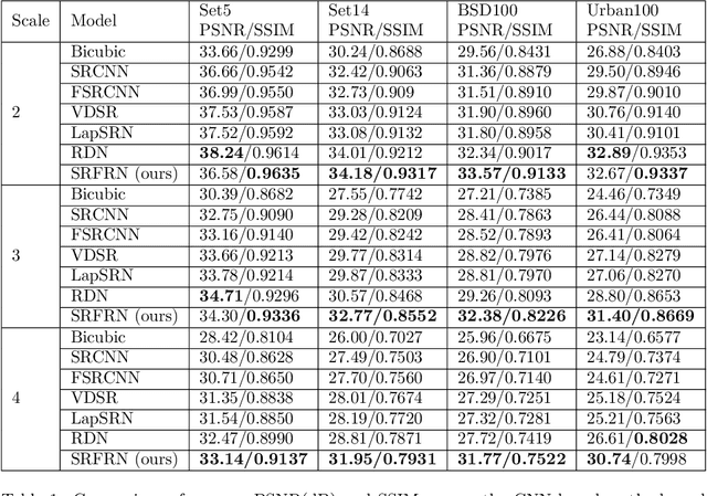 Figure 2 for Time accelerated image super-resolution using shallow residual feature representative network