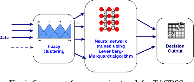 Figure 1 for A Concurrent Fuzzy-Neural Network Approach for Decision Support Systems