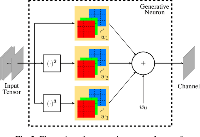 Figure 3 for Self-Organized Variational Autoencoders (Self-VAE) for Learned Image Compression