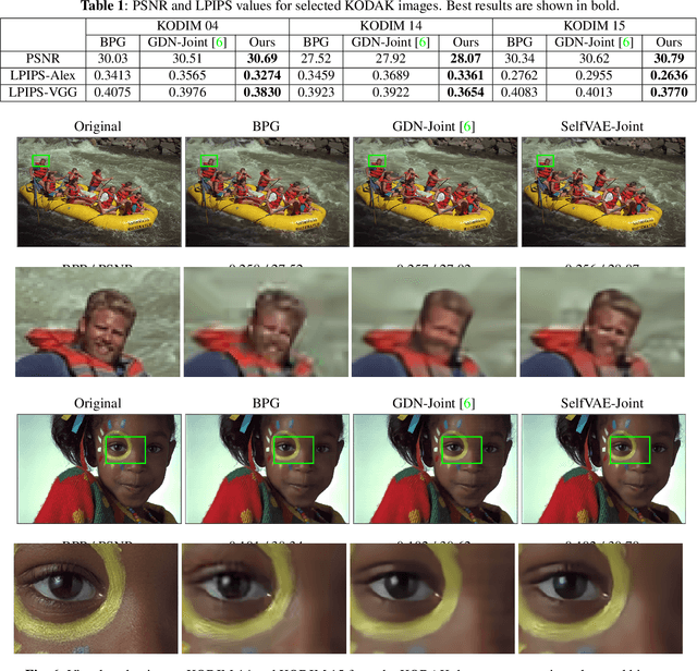 Figure 2 for Self-Organized Variational Autoencoders (Self-VAE) for Learned Image Compression