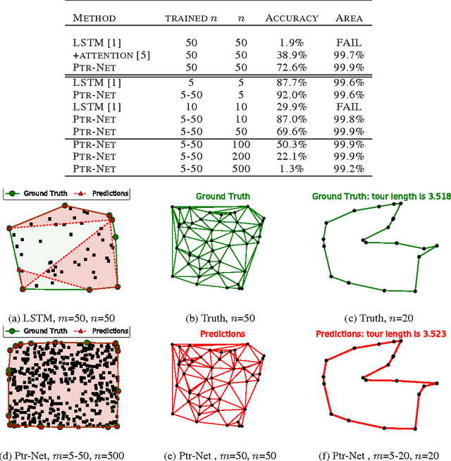 Figure 4 for Pointer Networks