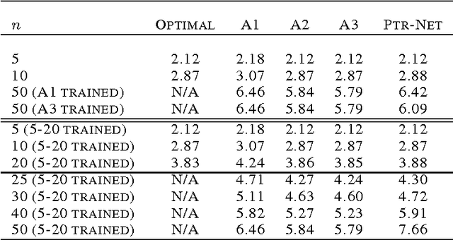 Figure 3 for Pointer Networks